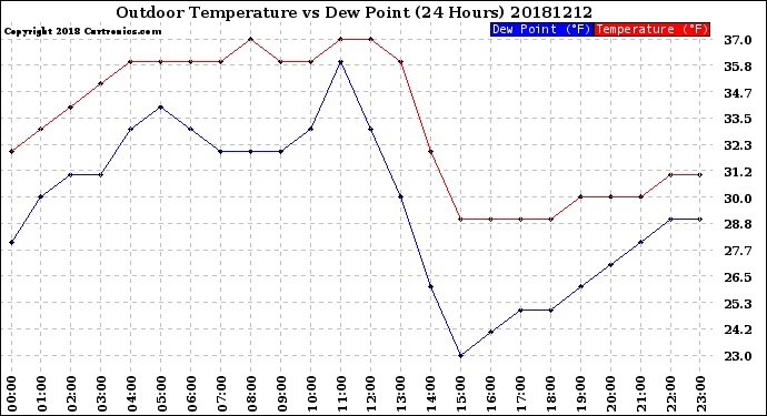 Milwaukee Weather Outdoor Temperature<br>vs Dew Point<br>(24 Hours)