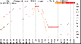 Milwaukee Weather Outdoor Temperature<br>vs THSW Index<br>per Hour<br>(24 Hours)