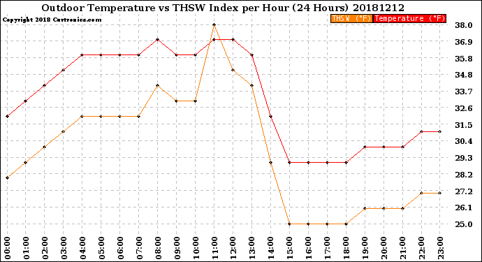 Milwaukee Weather Outdoor Temperature<br>vs THSW Index<br>per Hour<br>(24 Hours)