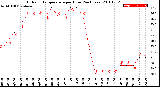 Milwaukee Weather Outdoor Temperature<br>per Hour<br>(24 Hours)