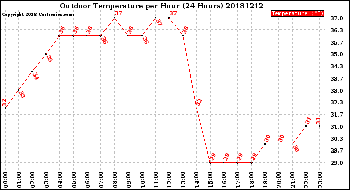 Milwaukee Weather Outdoor Temperature<br>per Hour<br>(24 Hours)
