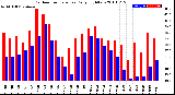 Milwaukee Weather Outdoor Temperature<br>Daily High/Low