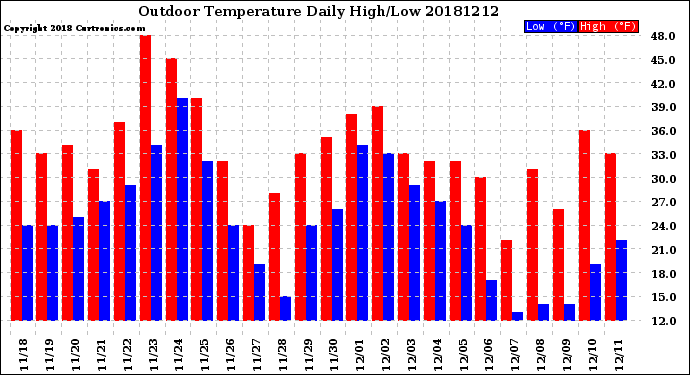 Milwaukee Weather Outdoor Temperature<br>Daily High/Low