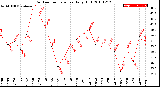 Milwaukee Weather Outdoor Temperature<br>Daily High