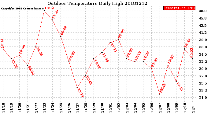 Milwaukee Weather Outdoor Temperature<br>Daily High