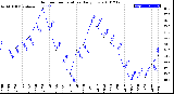 Milwaukee Weather Outdoor Temperature<br>Daily Low