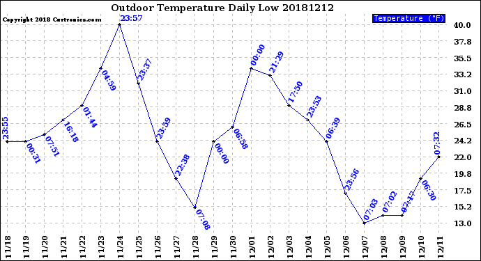 Milwaukee Weather Outdoor Temperature<br>Daily Low