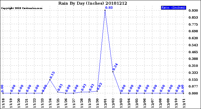 Milwaukee Weather Rain<br>By Day<br>(Inches)