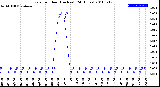 Milwaukee Weather Rain<br>per Hour<br>(Inches)<br>(24 Hours)