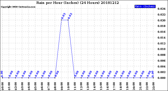 Milwaukee Weather Rain<br>per Hour<br>(Inches)<br>(24 Hours)