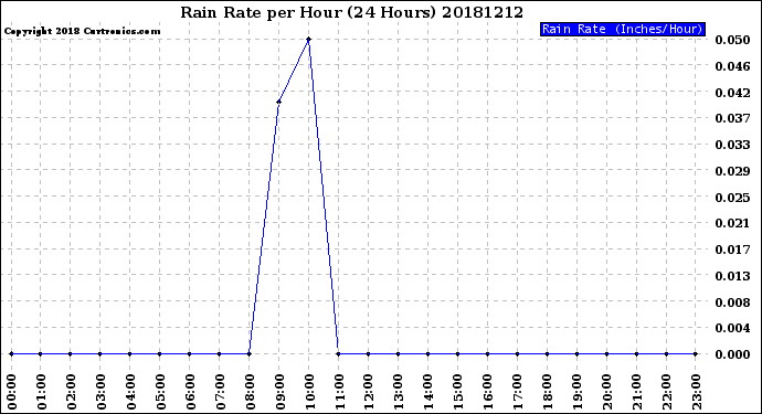 Milwaukee Weather Rain Rate<br>per Hour<br>(24 Hours)