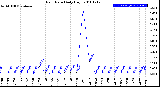 Milwaukee Weather Rain Rate<br>Daily High