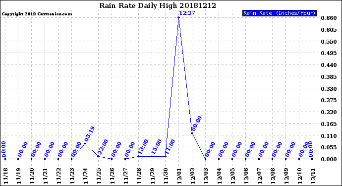 Milwaukee Weather Rain Rate<br>Daily High