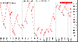 Milwaukee Weather Solar Radiation<br>Daily