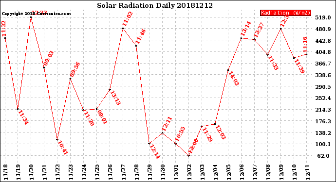 Milwaukee Weather Solar Radiation<br>Daily