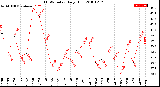 Milwaukee Weather THSW Index<br>Daily High