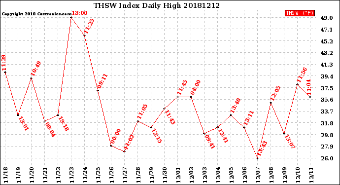 Milwaukee Weather THSW Index<br>Daily High