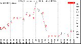 Milwaukee Weather THSW Index<br>per Hour<br>(24 Hours)