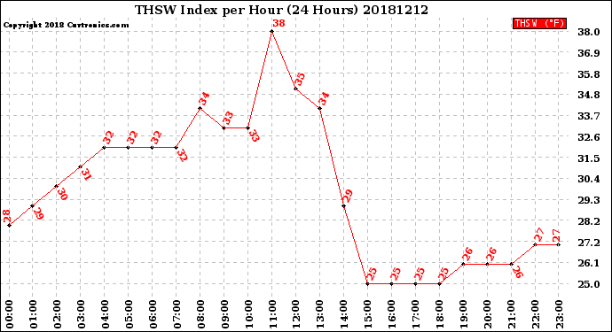 Milwaukee Weather THSW Index<br>per Hour<br>(24 Hours)