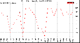 Milwaukee Weather Wind Direction<br>(By Day)
