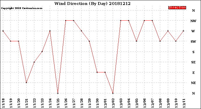 Milwaukee Weather Wind Direction<br>(By Day)