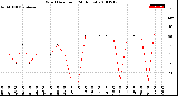 Milwaukee Weather Wind Direction<br>(24 Hours)