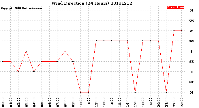 Milwaukee Weather Wind Direction<br>(24 Hours)