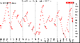 Milwaukee Weather Wind Speed<br>Daily High