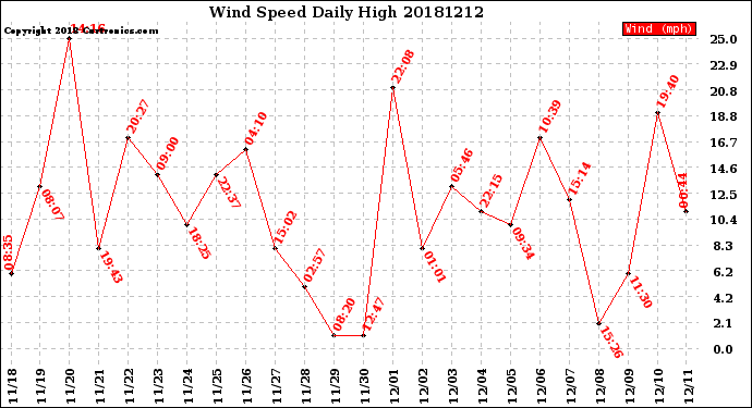 Milwaukee Weather Wind Speed<br>Daily High