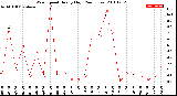Milwaukee Weather Wind Speed<br>Hourly High<br>(24 Hours)