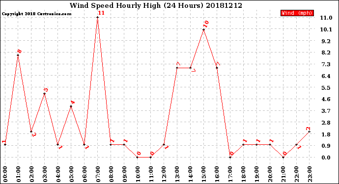 Milwaukee Weather Wind Speed<br>Hourly High<br>(24 Hours)