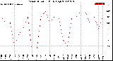 Milwaukee Weather Wind Direction<br>Daily High
