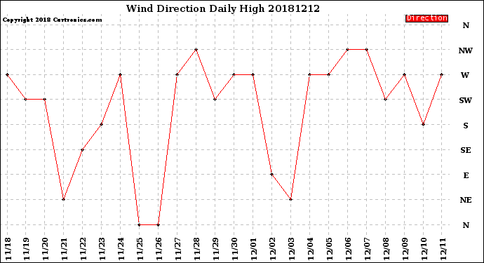 Milwaukee Weather Wind Direction<br>Daily High