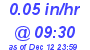 Milwaukee Weather Rain Rate Today