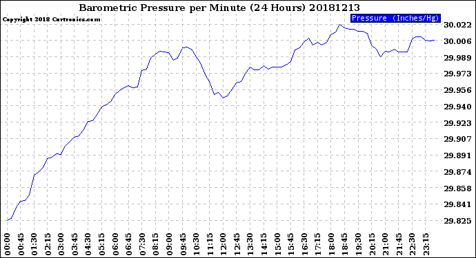 Milwaukee Weather Barometric Pressure<br>per Minute<br>(24 Hours)