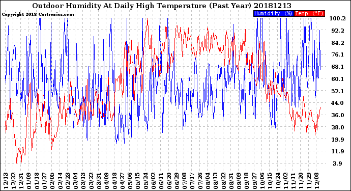 Milwaukee Weather Outdoor Humidity<br>At Daily High<br>Temperature<br>(Past Year)
