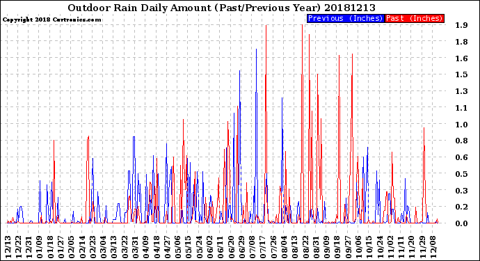 Milwaukee Weather Outdoor Rain<br>Daily Amount<br>(Past/Previous Year)