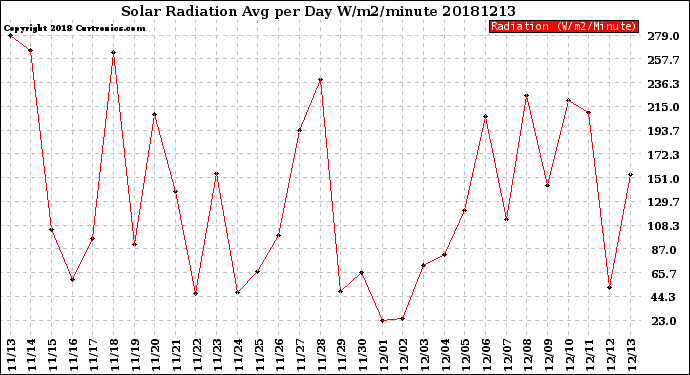 Milwaukee Weather Solar Radiation<br>Avg per Day W/m2/minute