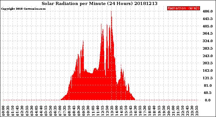 Milwaukee Weather Solar Radiation<br>per Minute<br>(24 Hours)
