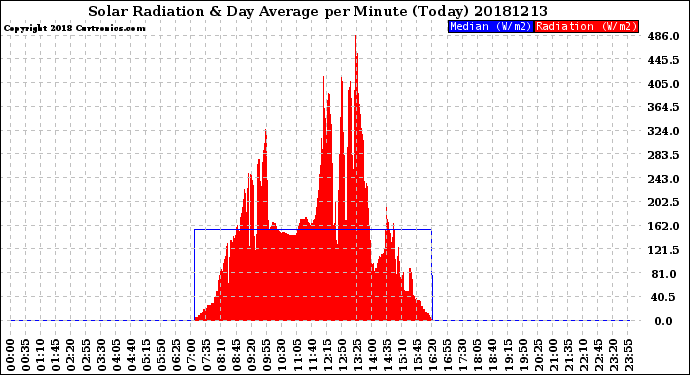 Milwaukee Weather Solar Radiation<br>& Day Average<br>per Minute<br>(Today)