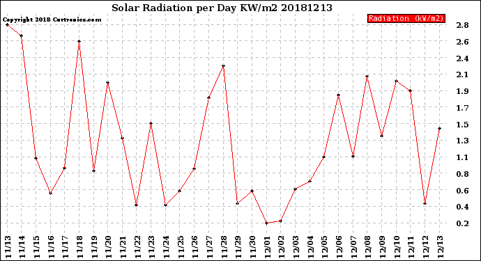 Milwaukee Weather Solar Radiation<br>per Day KW/m2