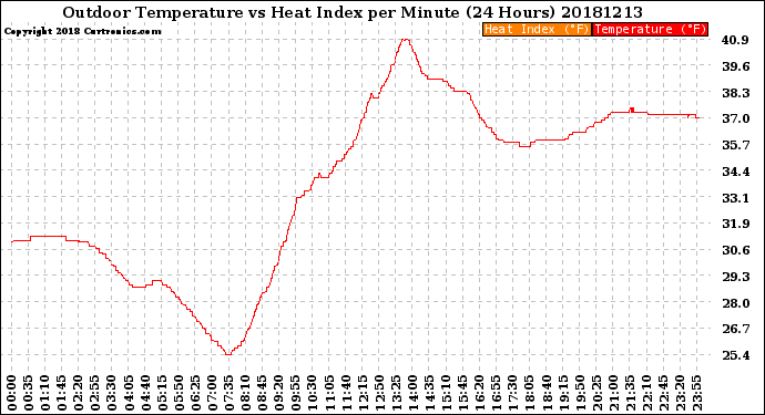 Milwaukee Weather Outdoor Temperature<br>vs Heat Index<br>per Minute<br>(24 Hours)