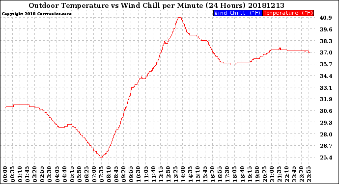 Milwaukee Weather Outdoor Temperature<br>vs Wind Chill<br>per Minute<br>(24 Hours)