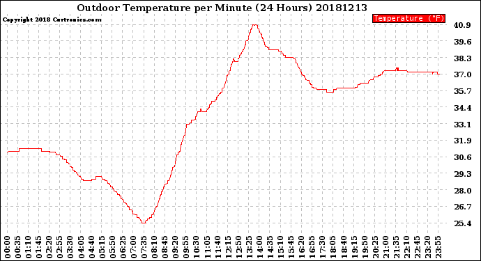 Milwaukee Weather Outdoor Temperature<br>per Minute<br>(24 Hours)