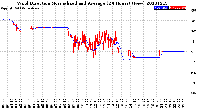 Milwaukee Weather Wind Direction<br>Normalized and Average<br>(24 Hours) (New)