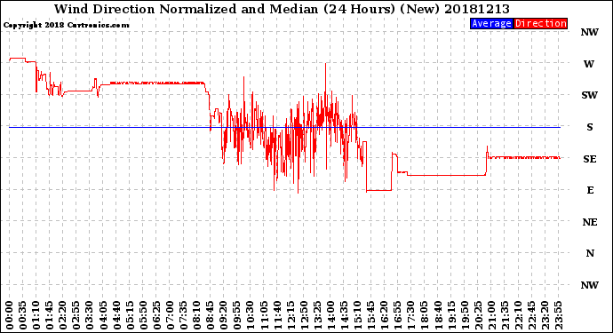 Milwaukee Weather Wind Direction<br>Normalized and Median<br>(24 Hours) (New)