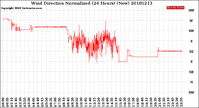 Milwaukee Weather Wind Direction<br>Normalized<br>(24 Hours) (New)