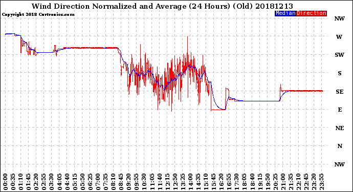 Milwaukee Weather Wind Direction<br>Normalized and Average<br>(24 Hours) (Old)