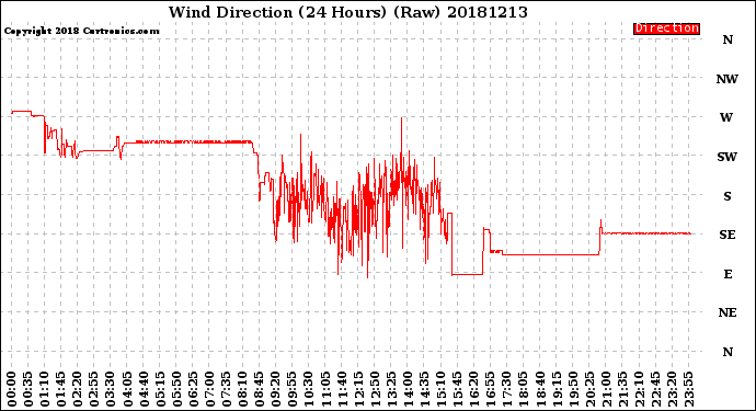 Milwaukee Weather Wind Direction<br>(24 Hours) (Raw)