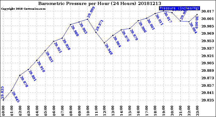 Milwaukee Weather Barometric Pressure<br>per Hour<br>(24 Hours)